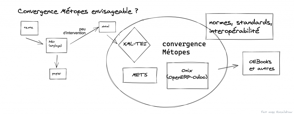 Schéma d'une proposition de convergence entre les outils des PUR et ceux de Métopes