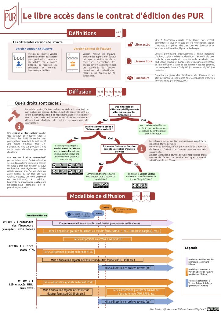 Visualisation en legal design du libre accès dans le contrat d'édition des PUR.